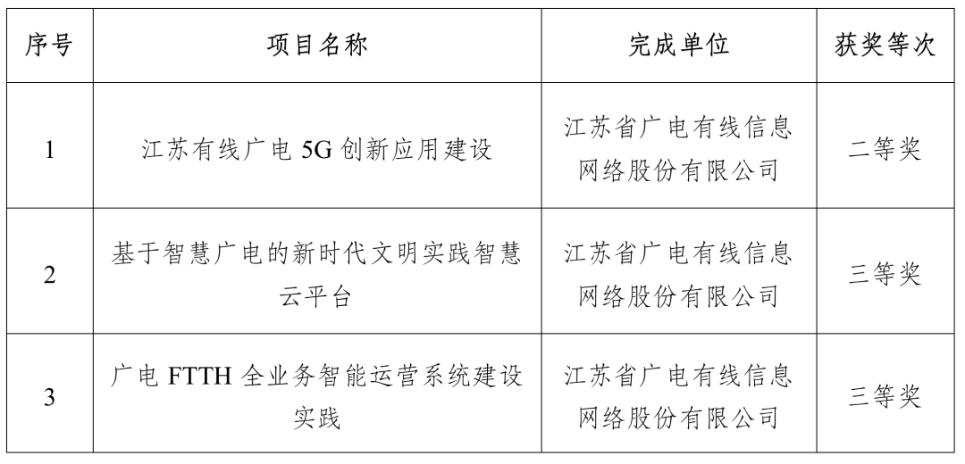 涉及廣電5G、智慧廣電，江蘇有線3個項目獲得“中國電影電視技術(shù)學會科技進步獎”