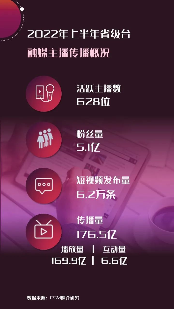 2022年上半年，省級廣電“融媒主播”哪家強(qiáng)？