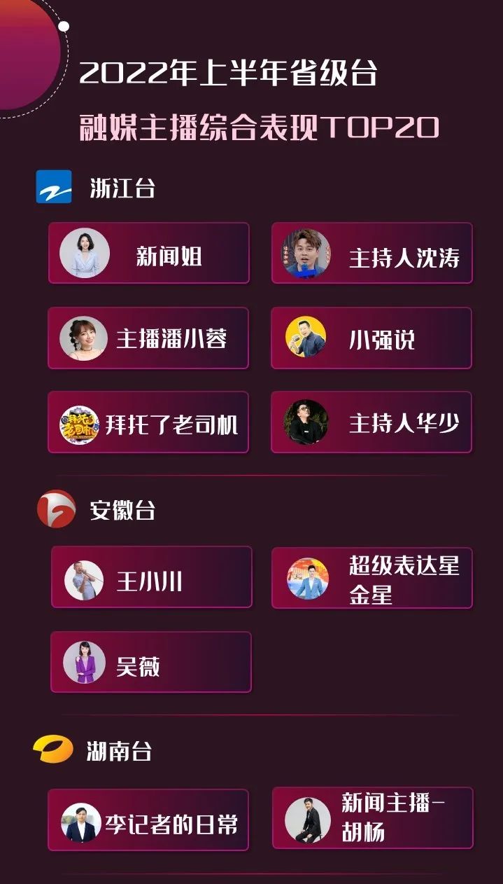 2022年上半年，省級廣電“融媒主播”哪家強(qiáng)？