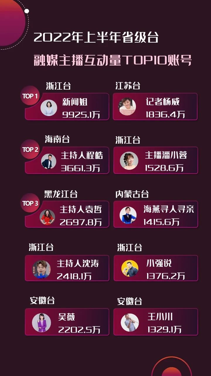2022年上半年，省級廣電“融媒主播”哪家強(qiáng)？