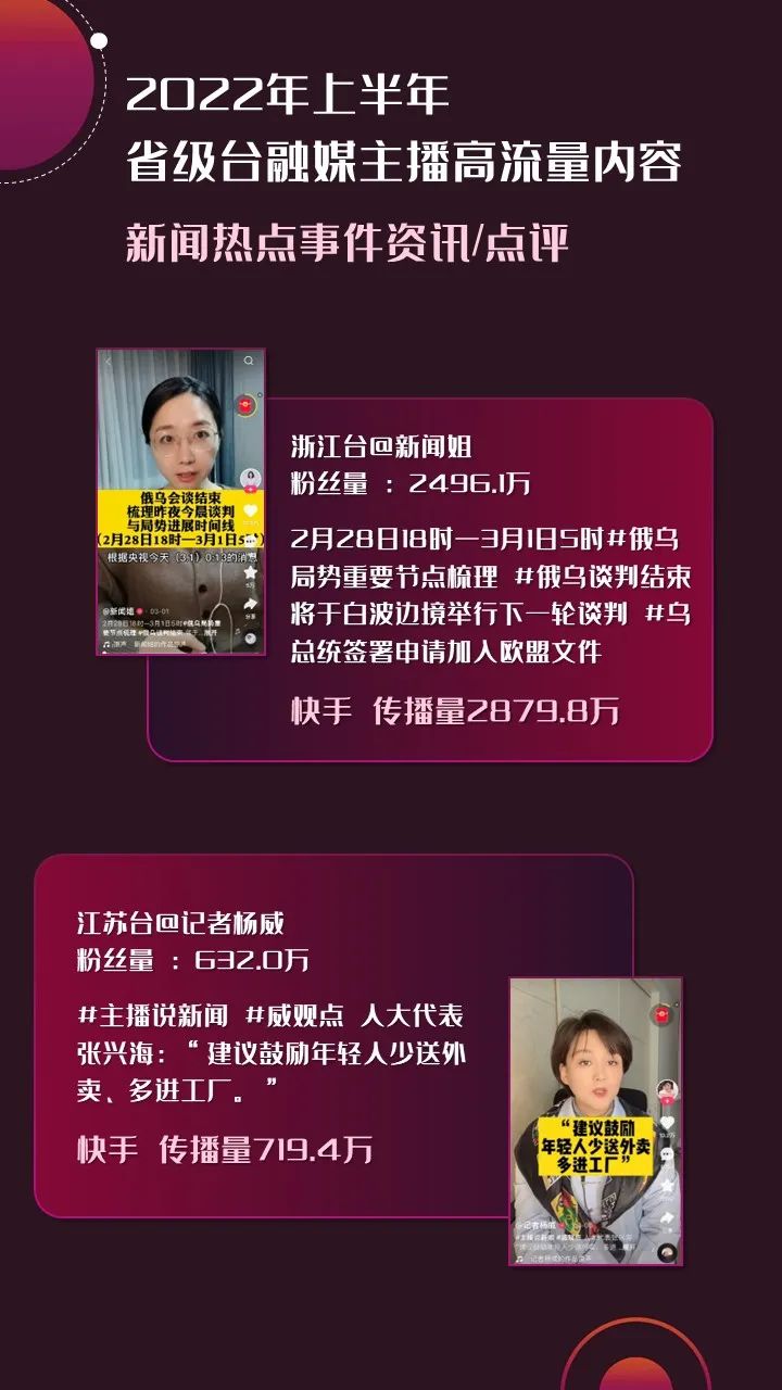 2022年上半年，省級廣電“融媒主播”哪家強(qiáng)？