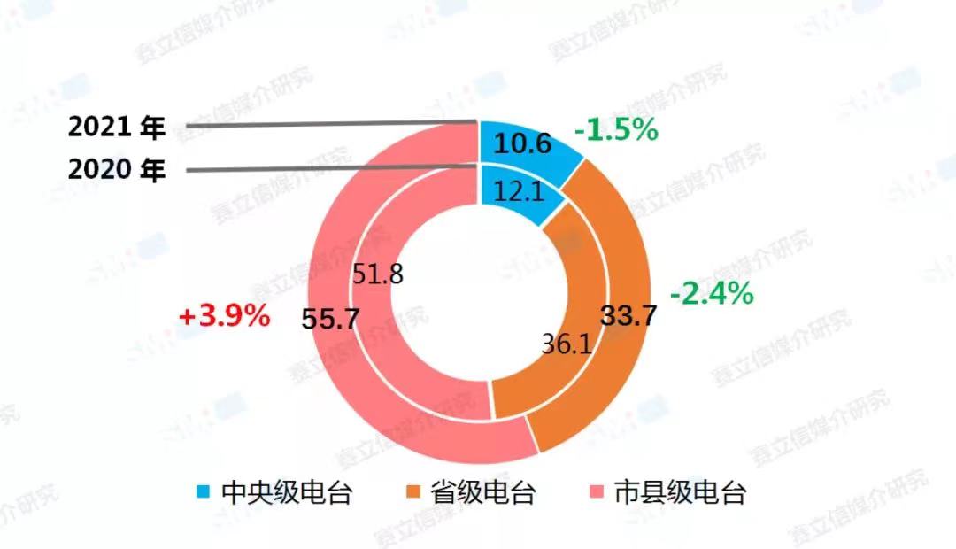融媒體環(huán)境下，廣播電臺融合創(chuàng)新經(jīng)營對策！