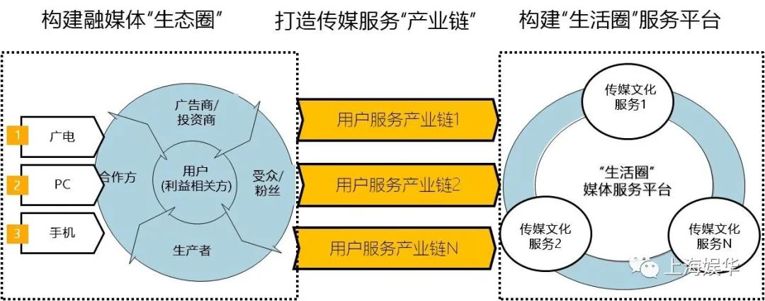 廣電媒體轉(zhuǎn)型升級(jí)，需要實(shí)現(xiàn)“新四化”