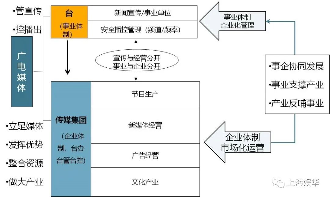 廣電媒體轉(zhuǎn)型升級(jí)，需要實(shí)現(xiàn)“新四化”