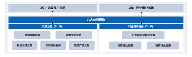 聚焦政企業(yè)務，中國廣電找到“新賽道”？！